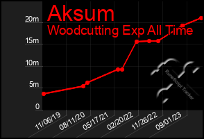 Total Graph of Aksum