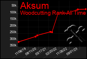 Total Graph of Aksum