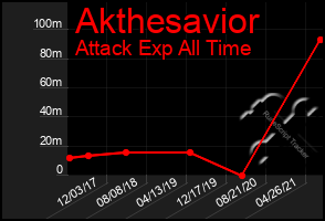 Total Graph of Akthesavior