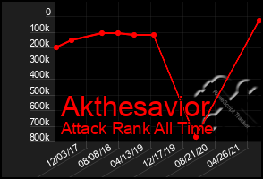 Total Graph of Akthesavior