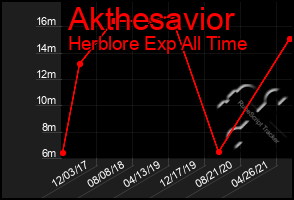 Total Graph of Akthesavior