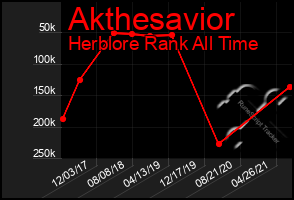 Total Graph of Akthesavior