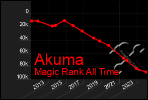 Total Graph of Akuma