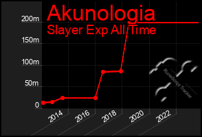 Total Graph of Akunologia