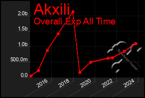 Total Graph of Akxili