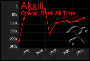 Total Graph of Akxili