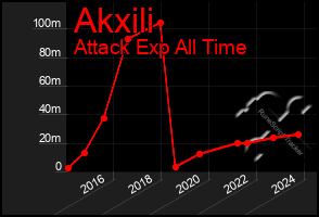 Total Graph of Akxili