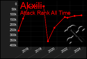 Total Graph of Akxili