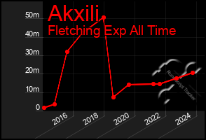 Total Graph of Akxili