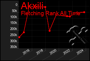 Total Graph of Akxili