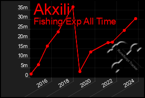 Total Graph of Akxili