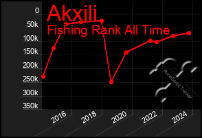 Total Graph of Akxili