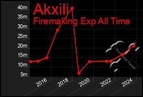 Total Graph of Akxili