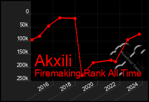 Total Graph of Akxili