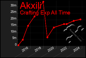 Total Graph of Akxili