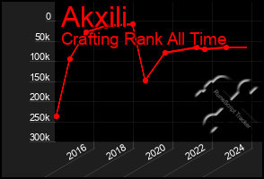 Total Graph of Akxili