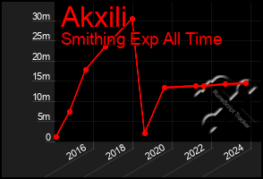 Total Graph of Akxili