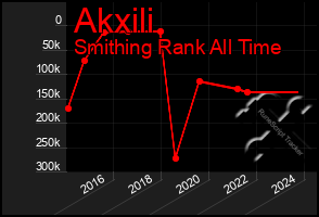 Total Graph of Akxili