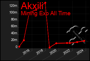 Total Graph of Akxili