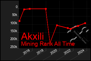 Total Graph of Akxili