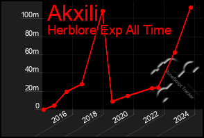 Total Graph of Akxili