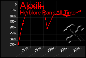 Total Graph of Akxili