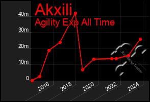 Total Graph of Akxili