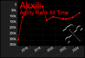 Total Graph of Akxili