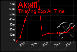 Total Graph of Akxili