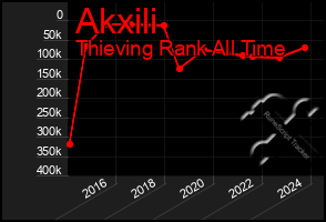 Total Graph of Akxili