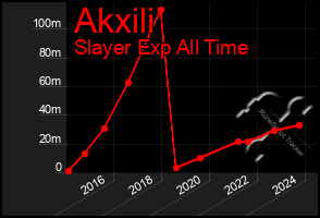 Total Graph of Akxili