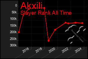 Total Graph of Akxili