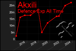 Total Graph of Akxili