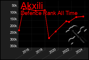 Total Graph of Akxili