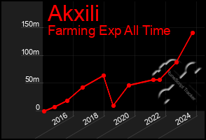 Total Graph of Akxili