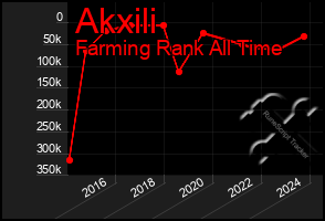 Total Graph of Akxili