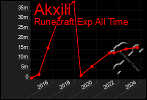 Total Graph of Akxili