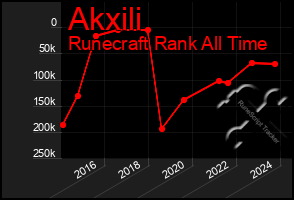 Total Graph of Akxili