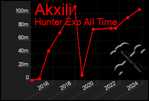 Total Graph of Akxili