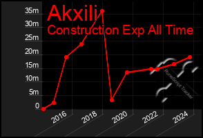 Total Graph of Akxili