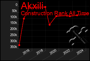 Total Graph of Akxili