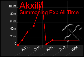 Total Graph of Akxili