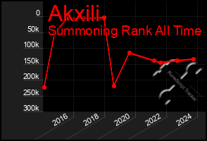 Total Graph of Akxili