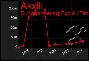 Total Graph of Akxili