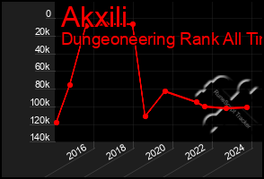 Total Graph of Akxili