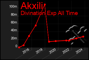 Total Graph of Akxili