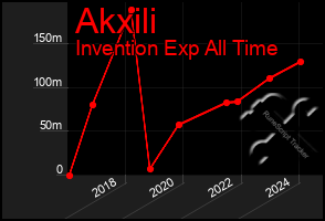 Total Graph of Akxili