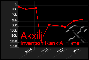 Total Graph of Akxili