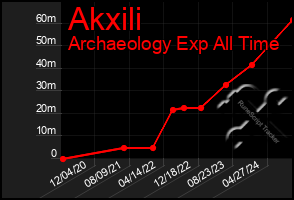 Total Graph of Akxili