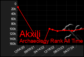 Total Graph of Akxili